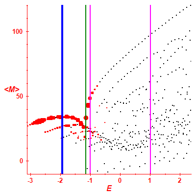 Peres lattice <M>
